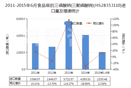 2011-2015年6月食品級的三磷酸鈉(三聚磷酸鈉)(HS28353110)進口量及增速統(tǒng)計